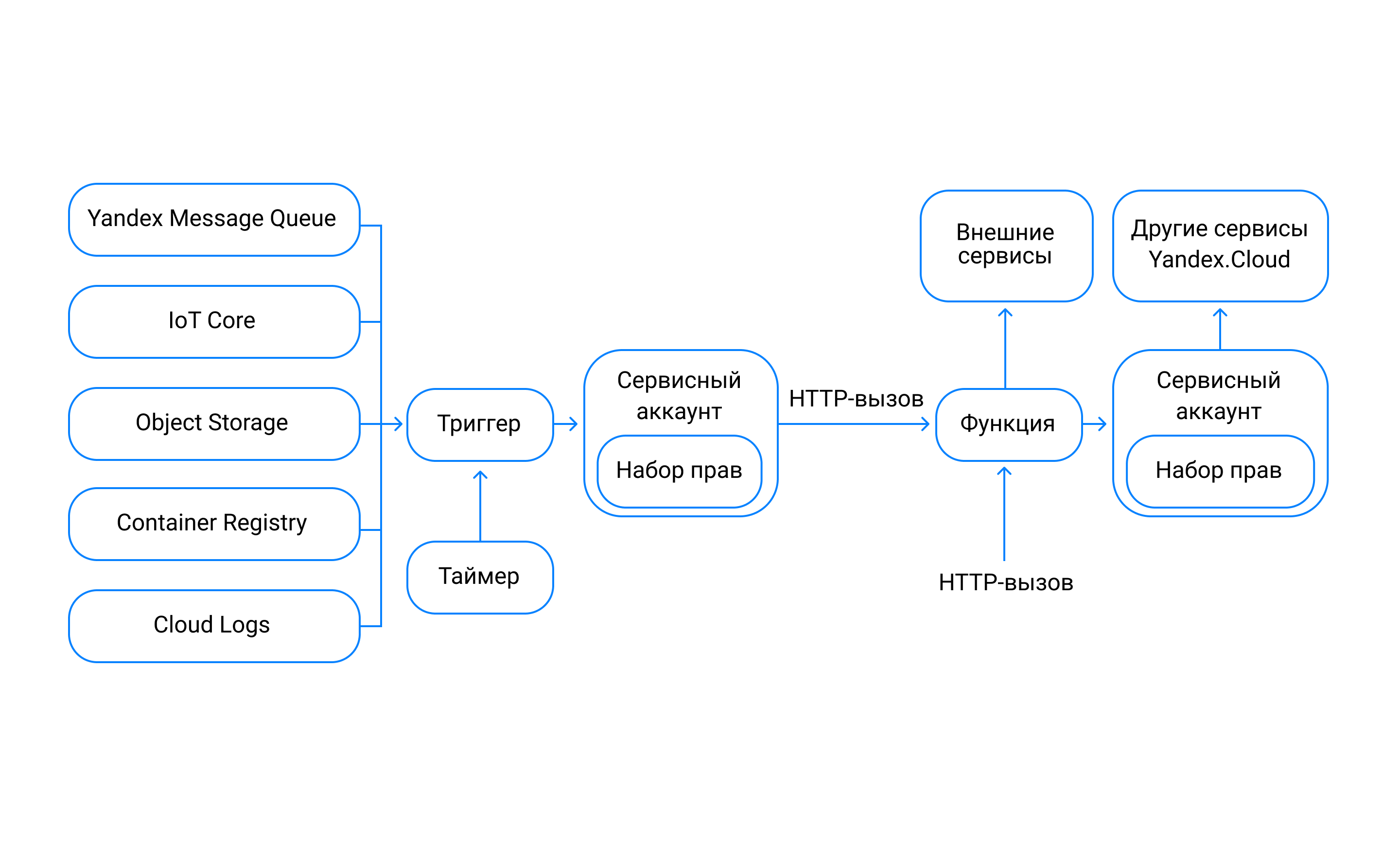 Code/Yandex Cloud Практикум/Serverless/Untitled.png